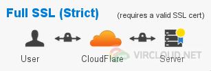 正确解决启用CloudFlare SSL后导致的循环重定向