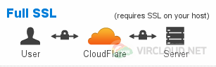 正确解决启用CloudFlare SSL后导致的循环重定向